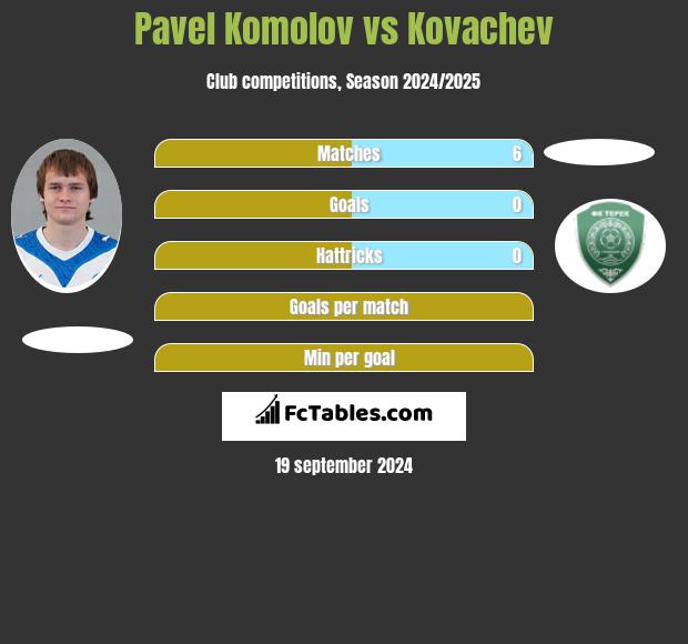 Pavel Komolov vs Kovachev h2h player stats