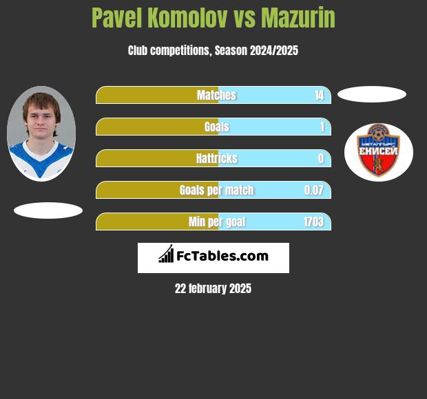 Pavel Komolov vs Mazurin h2h player stats