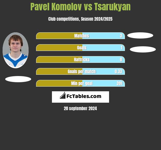 Pavel Komolov vs Tsarukyan h2h player stats