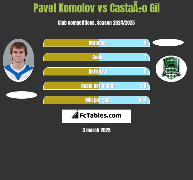 Pavel Komolov vs CastaÃ±o Gil h2h player stats