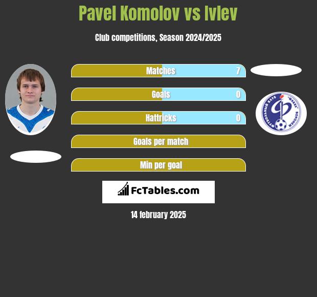 Pavel Komolov vs Ivlev h2h player stats