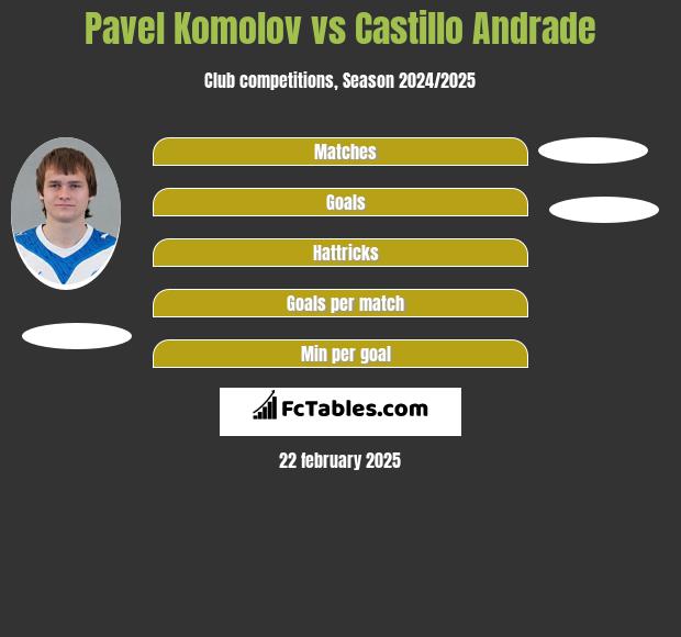 Pawieł Komołow vs Castillo Andrade h2h player stats