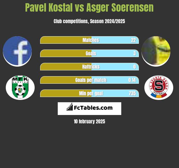 Pavel Kostal vs Asger Soerensen h2h player stats