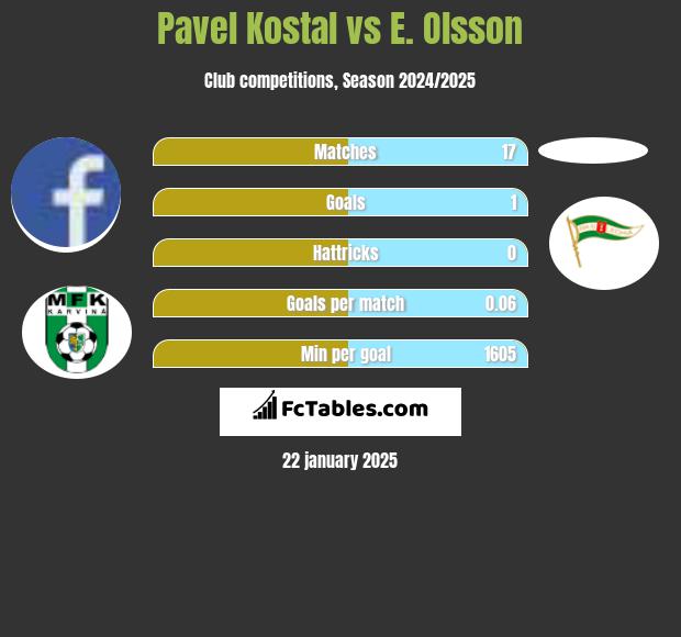 Pavel Kostal vs E. Olsson h2h player stats