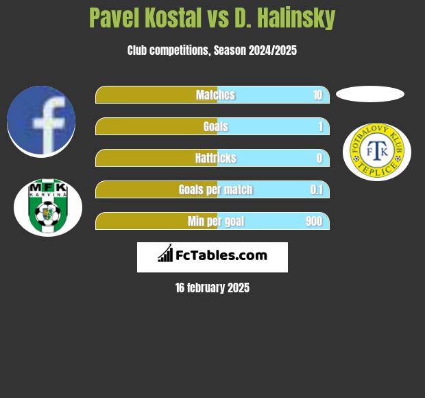 Pavel Kostal vs D. Halinsky h2h player stats