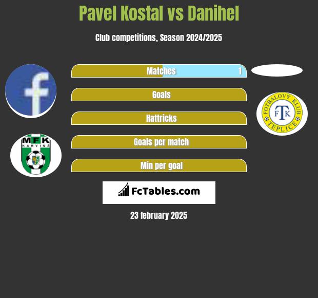 Pavel Kostal vs Danihel h2h player stats