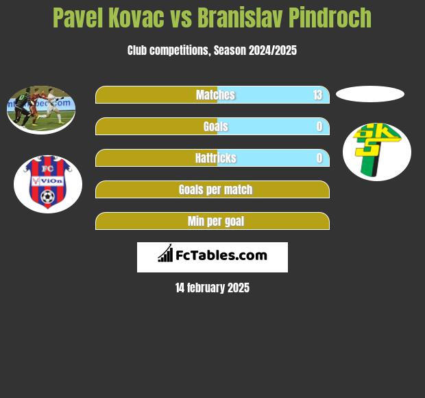 Pavel Kovac vs Branislav Pindroch h2h player stats