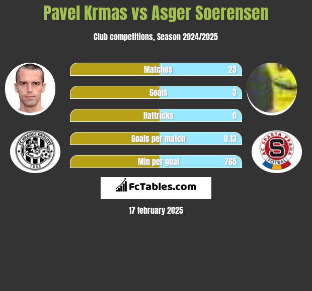 Pavel Krmas vs Asger Soerensen h2h player stats