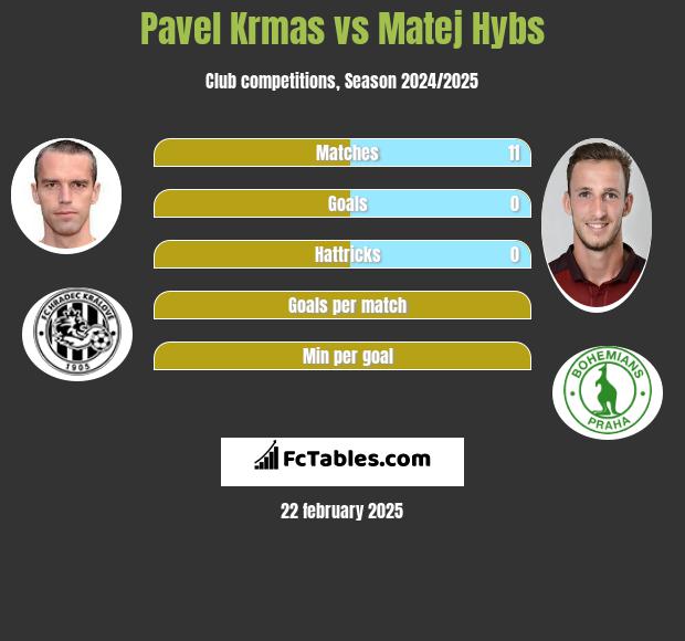 Pavel Krmas vs Matej Hybs h2h player stats