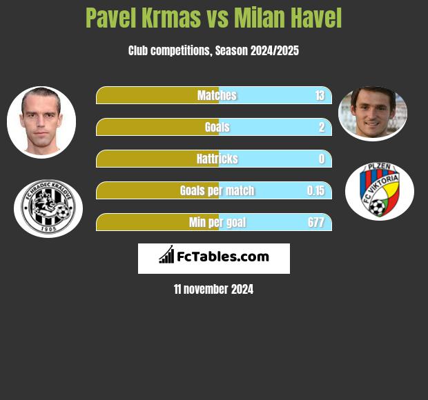 Pavel Krmas vs Milan Havel h2h player stats