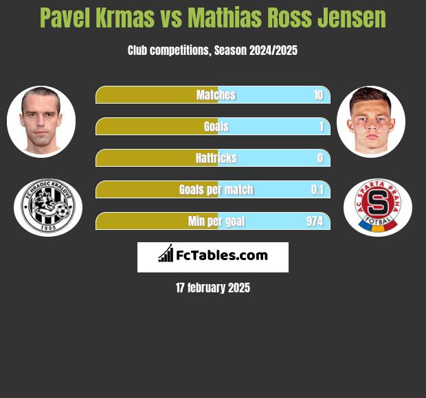 Pavel Krmas vs Mathias Ross Jensen h2h player stats