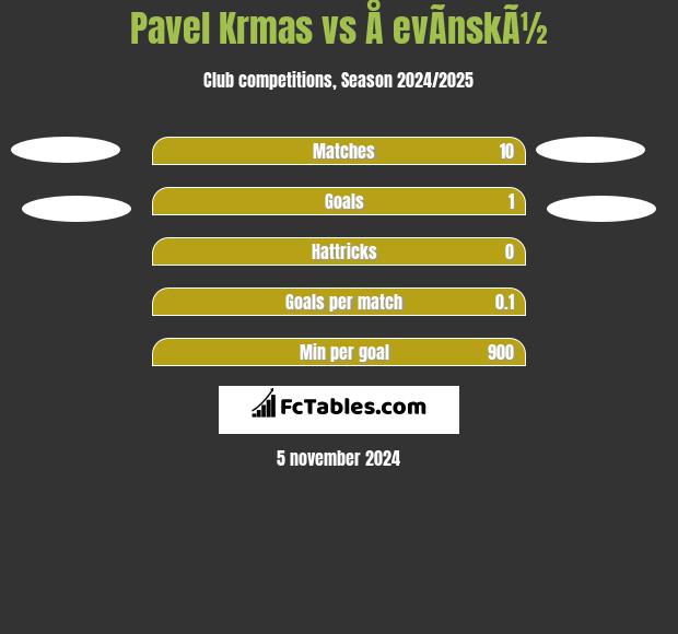 Pavel Krmas vs Å evÃ­nskÃ½ h2h player stats