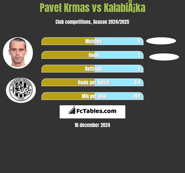 Pavel Krmas vs KalabiÅ¡ka h2h player stats