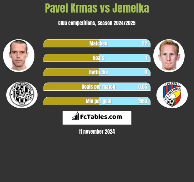 Pavel Krmas vs Jemelka h2h player stats