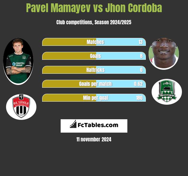 Pavel Mamayev vs Jhon Cordoba h2h player stats