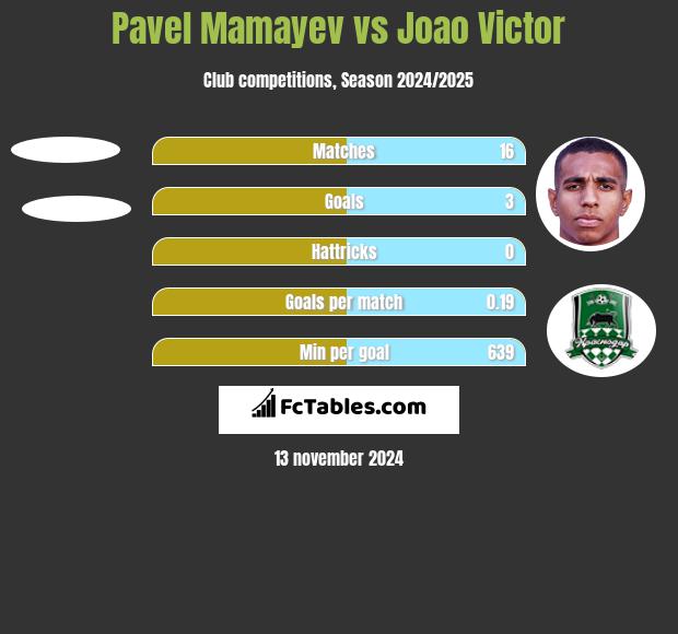 Pavel Mamayev vs Joao Victor h2h player stats