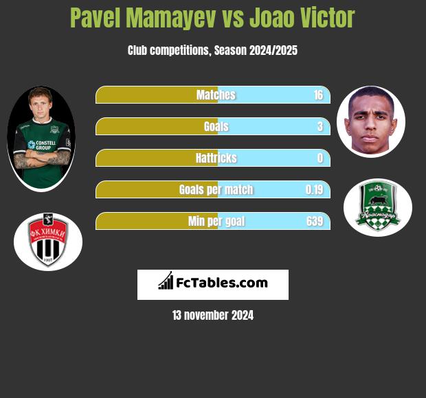 Paweł Mamajew vs Joao Victor h2h player stats