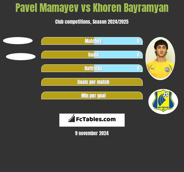 Pavel Mamayev vs Khoren Bayramyan h2h player stats