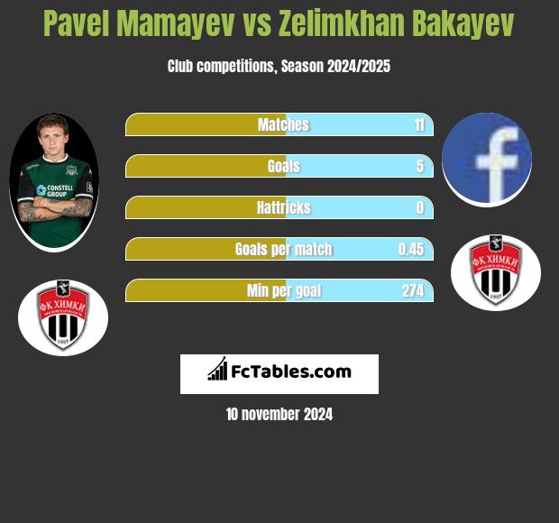 Pavel Mamayev vs Zelimkhan Bakayev h2h player stats