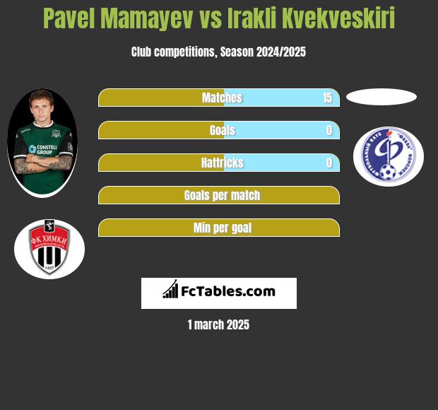 Pavel Mamayev vs Irakli Kvekveskiri h2h player stats