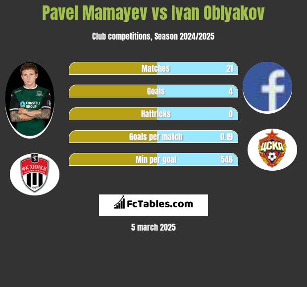 Pavel Mamayev vs Ivan Oblyakov h2h player stats