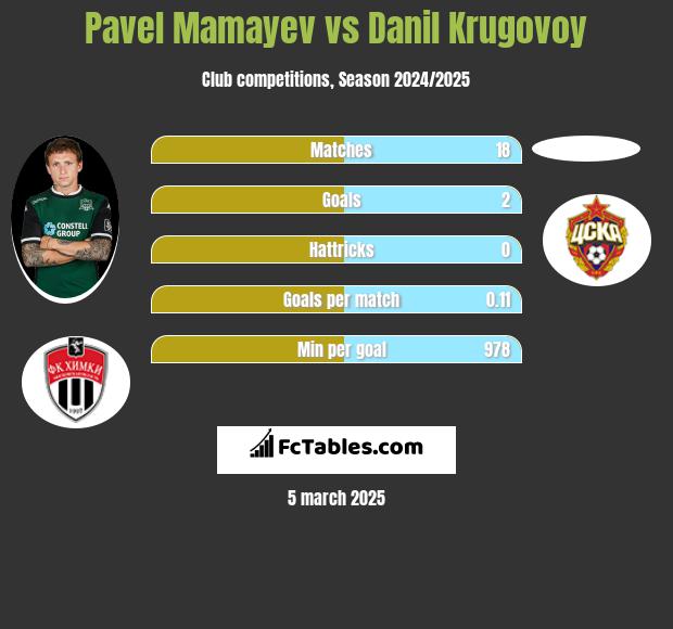 Pavel Mamayev vs Danil Krugovoy h2h player stats