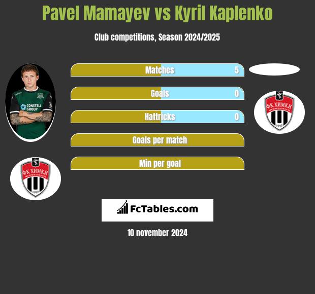 Pavel Mamayev vs Kyril Kaplenko h2h player stats