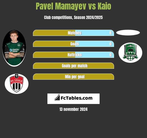 Pavel Mamayev vs Kaio h2h player stats