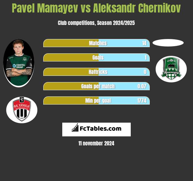 Pavel Mamayev vs Aleksandr Chernikov h2h player stats