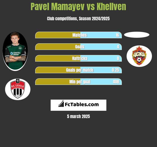 Pavel Mamayev vs Khellven h2h player stats