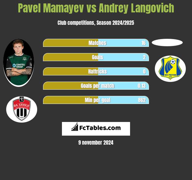 Pavel Mamayev vs Andrey Langovich h2h player stats