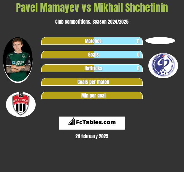 Pavel Mamayev vs Mikhail Shchetinin h2h player stats