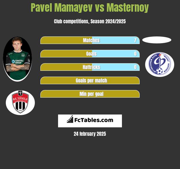 Pavel Mamayev vs Masternoy h2h player stats