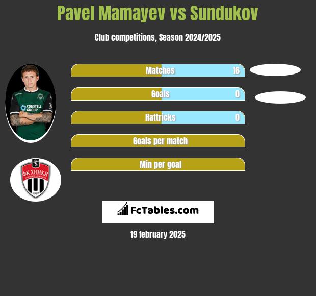 Pavel Mamayev vs Sundukov h2h player stats