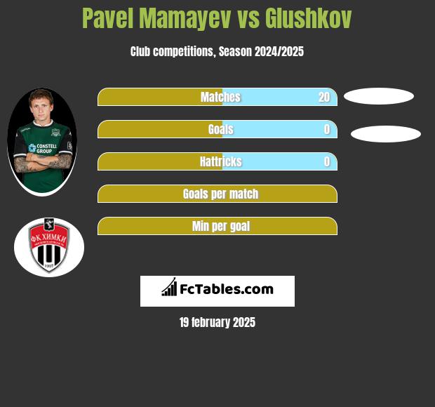 Pavel Mamayev vs Glushkov h2h player stats