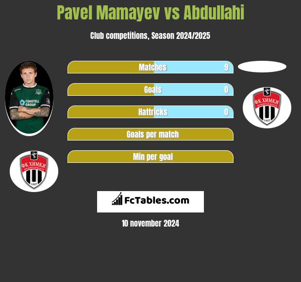 Pavel Mamayev vs Abdullahi h2h player stats