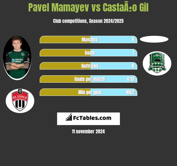 Pavel Mamayev vs CastaÃ±o Gil h2h player stats