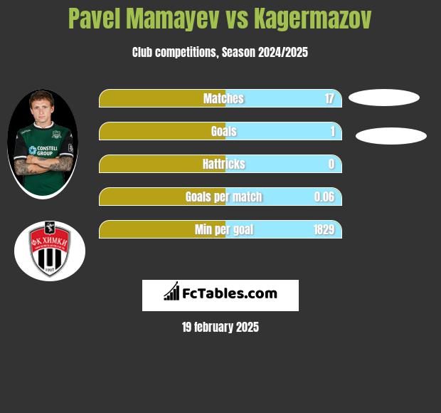 Pavel Mamayev vs Kagermazov h2h player stats