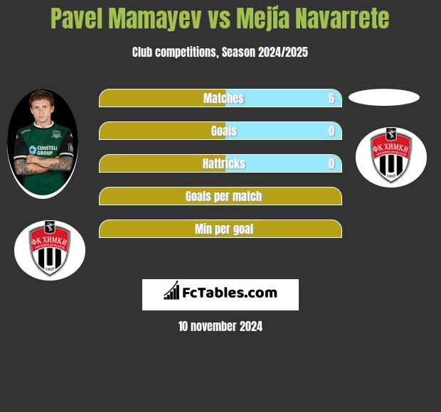 Pavel Mamayev vs Mejía Navarrete h2h player stats