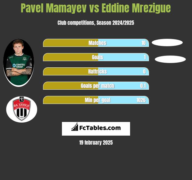 Pavel Mamayev vs Eddine Mrezigue h2h player stats