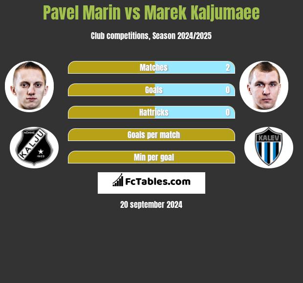 Pavel Marin vs Marek Kaljumaee h2h player stats