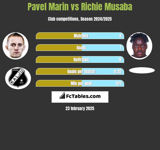 Pavel Marin vs Richie Musaba h2h player stats