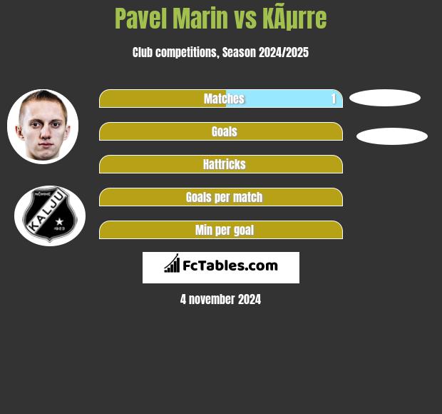 Pavel Marin vs KÃµrre h2h player stats