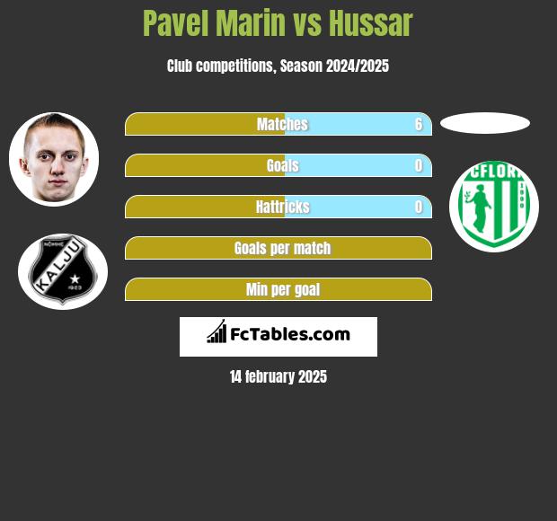 Pavel Marin vs Hussar h2h player stats