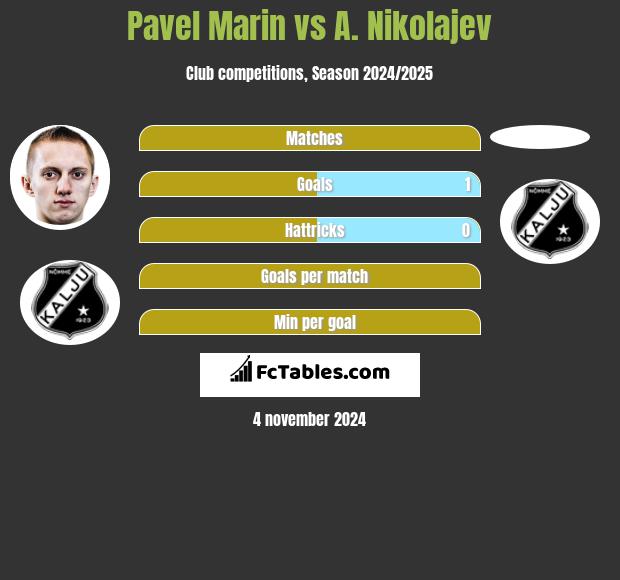 Pavel Marin vs A. Nikolajev h2h player stats