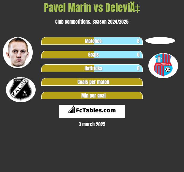 Pavel Marin vs DeleviÄ‡ h2h player stats