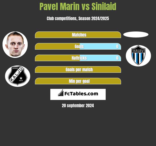 Pavel Marin vs Sinilaid h2h player stats