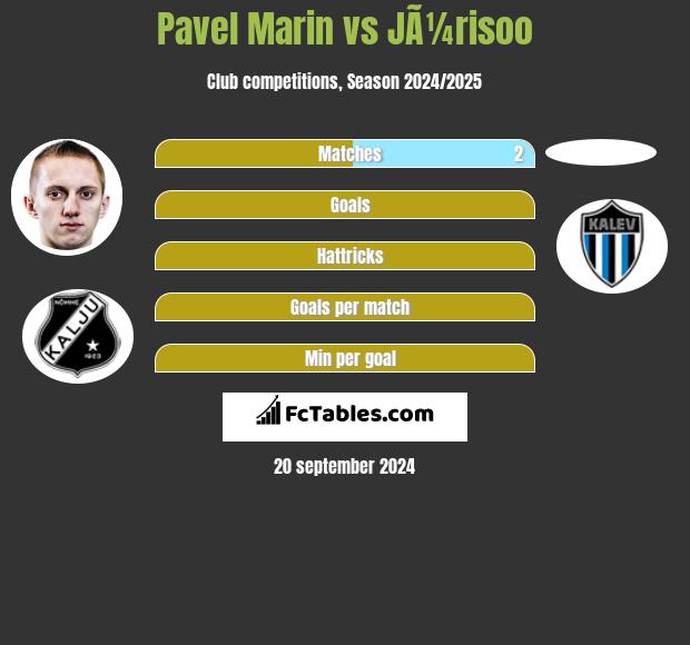 Pavel Marin vs JÃ¼risoo h2h player stats