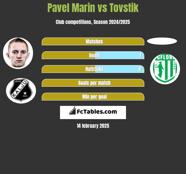 Pavel Marin vs Tovstik h2h player stats