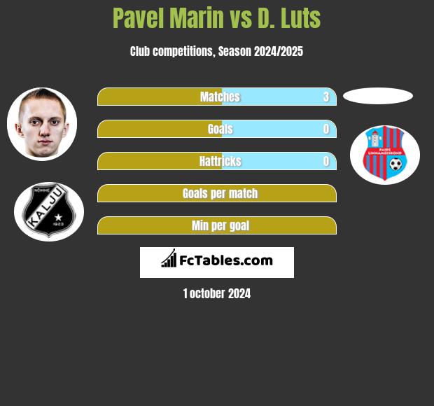 Pavel Marin vs D. Luts h2h player stats